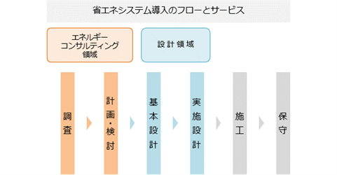 総合設備コンサルタント